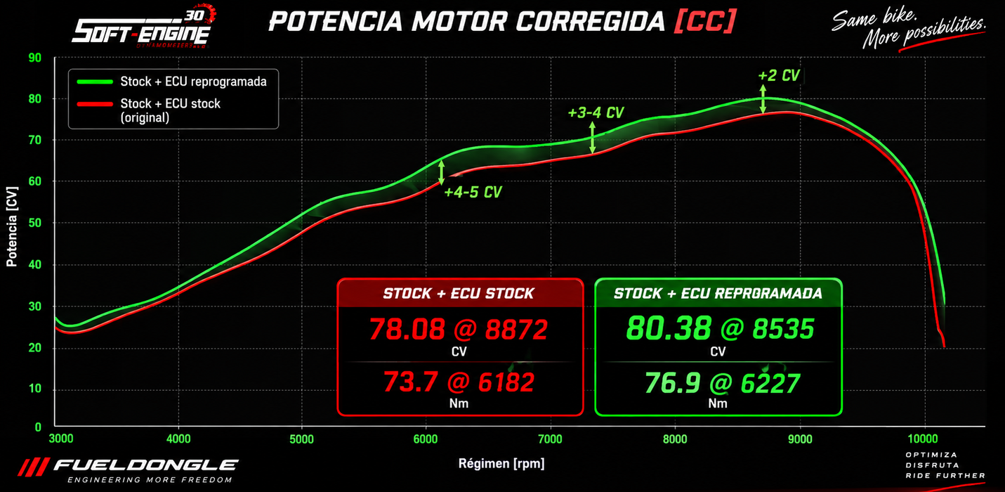 ECU Performance CFMOTO 450 MT-FuelDongle®