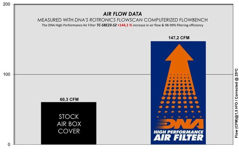 Filtre Aire DNA® Suzuki V-Strom 800 GSX-8S / R GSX800T / TT P-S8E23-S2-COMBO