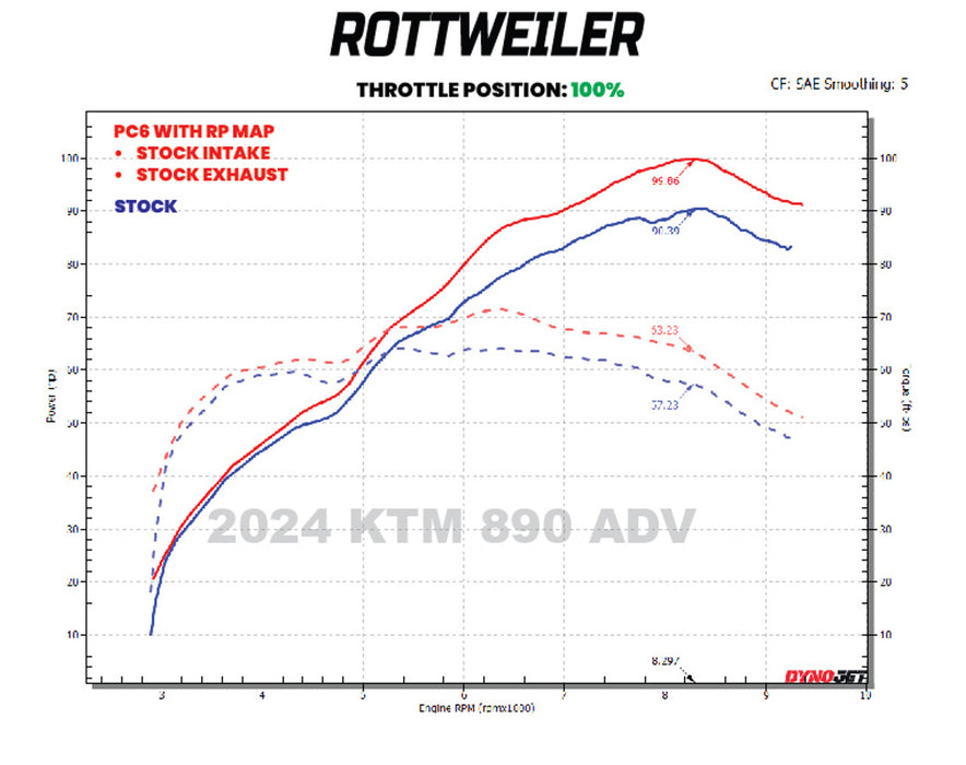 Dynojet Power Commander 6 18-028 KTM 790 890 Adventure Husqvarna 901 Norden
