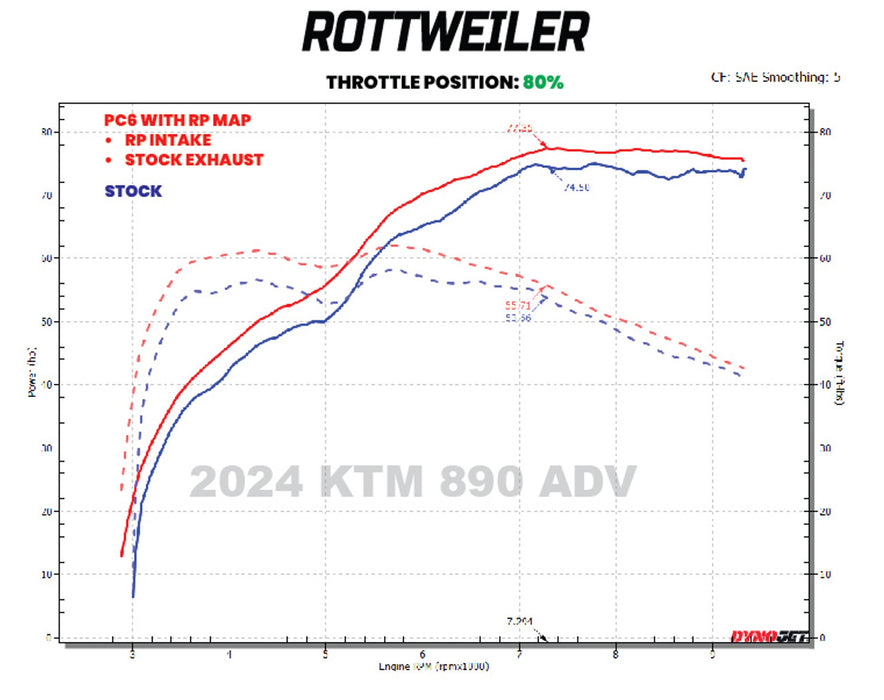 Dynojet Power Commander 6 18-028 KTM 790 890 Adventure Husqvarna 901 Norden