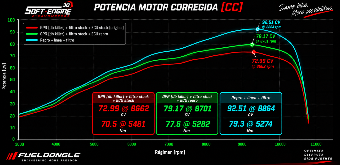 ECU Performance CFMOTO 450 MT-FuelDongle®