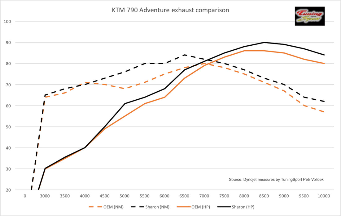 RADE-GARAGE® Escape SHARON Rally KTM 790 890 Husqvarna 901 Norden